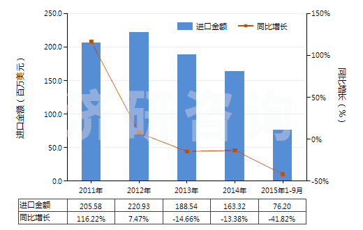 2011-2015年9月中國其他銻礦砂及其精礦(HS26171090)進口總額及增速統(tǒng)計 2011-2015年9月中國其他銻礦砂及其精礦(HS26171090)進口總額及增速統(tǒng)計